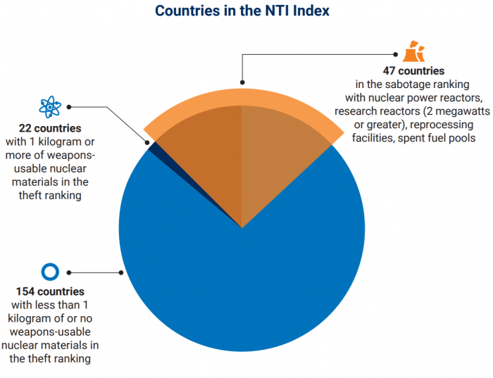 Countries in the NTI Index