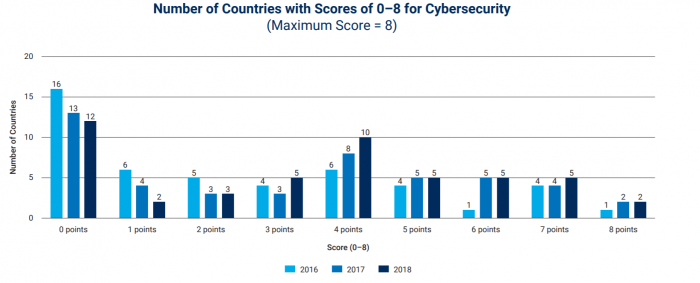 Cybersecurity Score Distribution