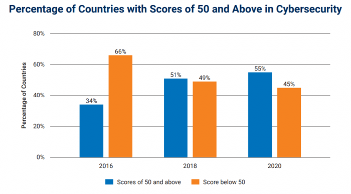 Countries scoring 50+ in cybersecurity