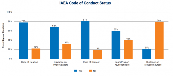 IAEA Code of Conduct Status