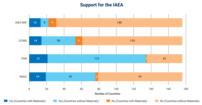Support for the IAEA